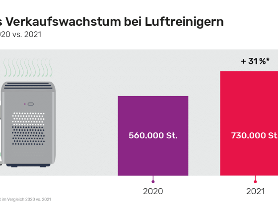 Luftreiniger im Trend. Quelle: gfu.