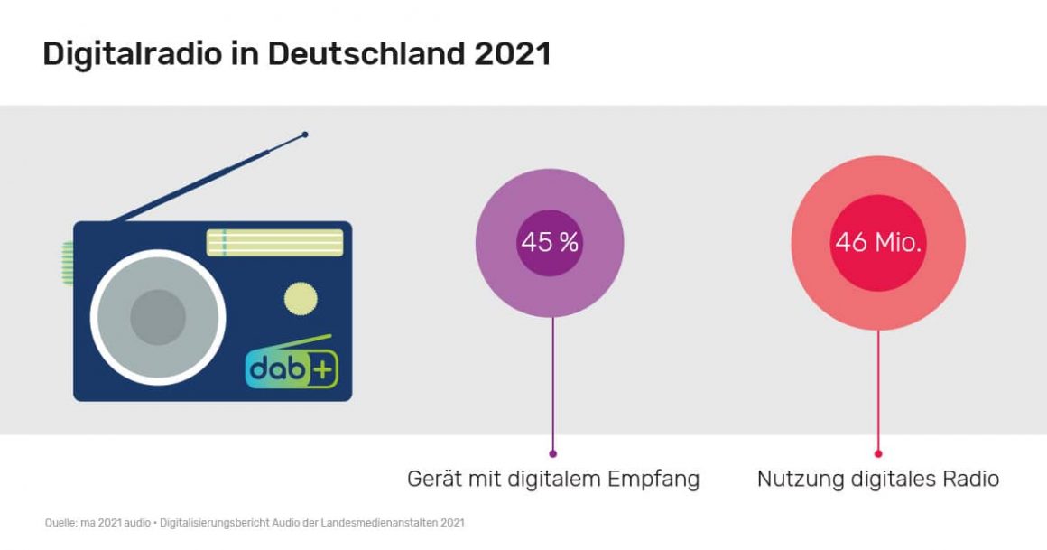 Welttag des Radios: Mehr als 46 Millionen Menschen nutzen das digitale Radio.
