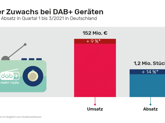 DAB+ auf Wachstumskurs