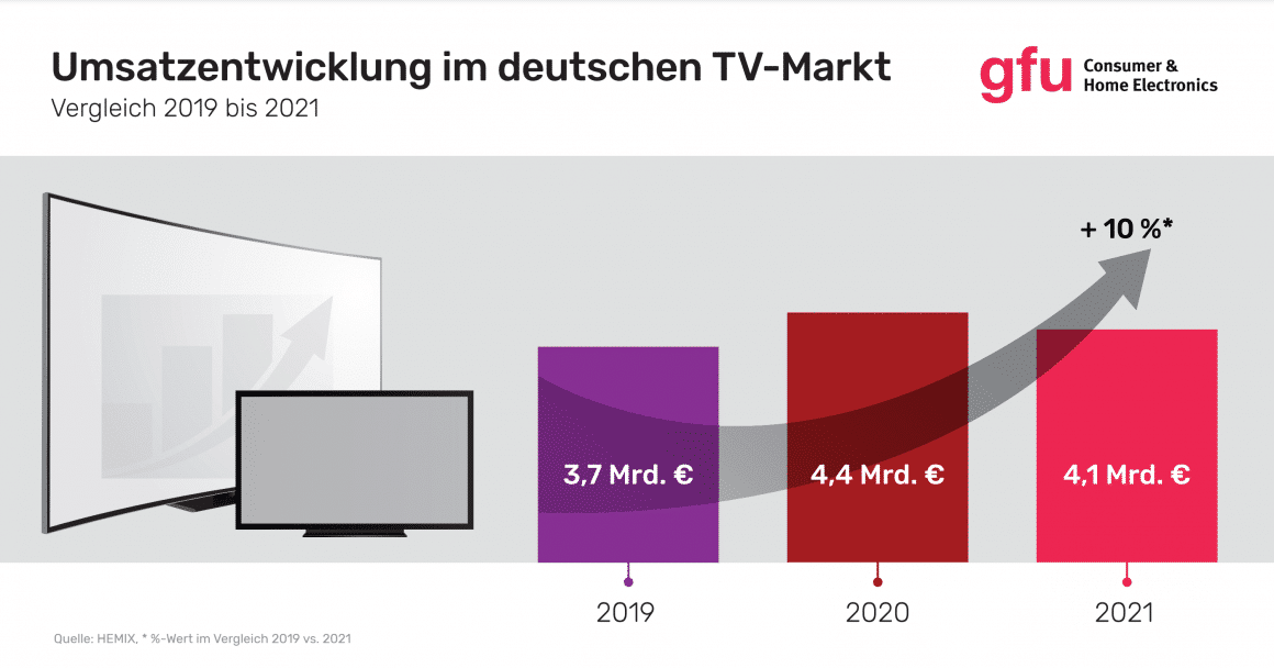 Umsatzentwicklung im Markt für TV-Geräte in 2021