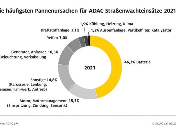 ADAC Pannenhelfer 2021 mehr für Elektroautos unterwegs