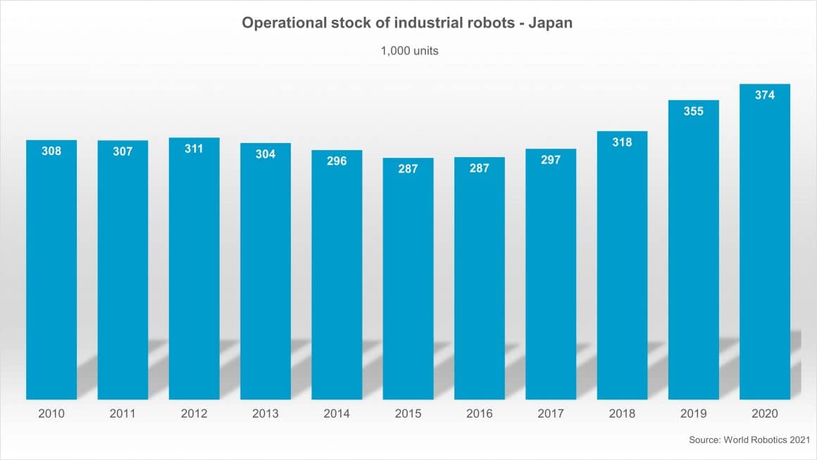 Roboter Japan Statistik