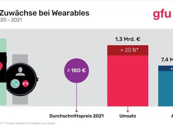 Starke Zuwächse bei den Wearables: Grafik