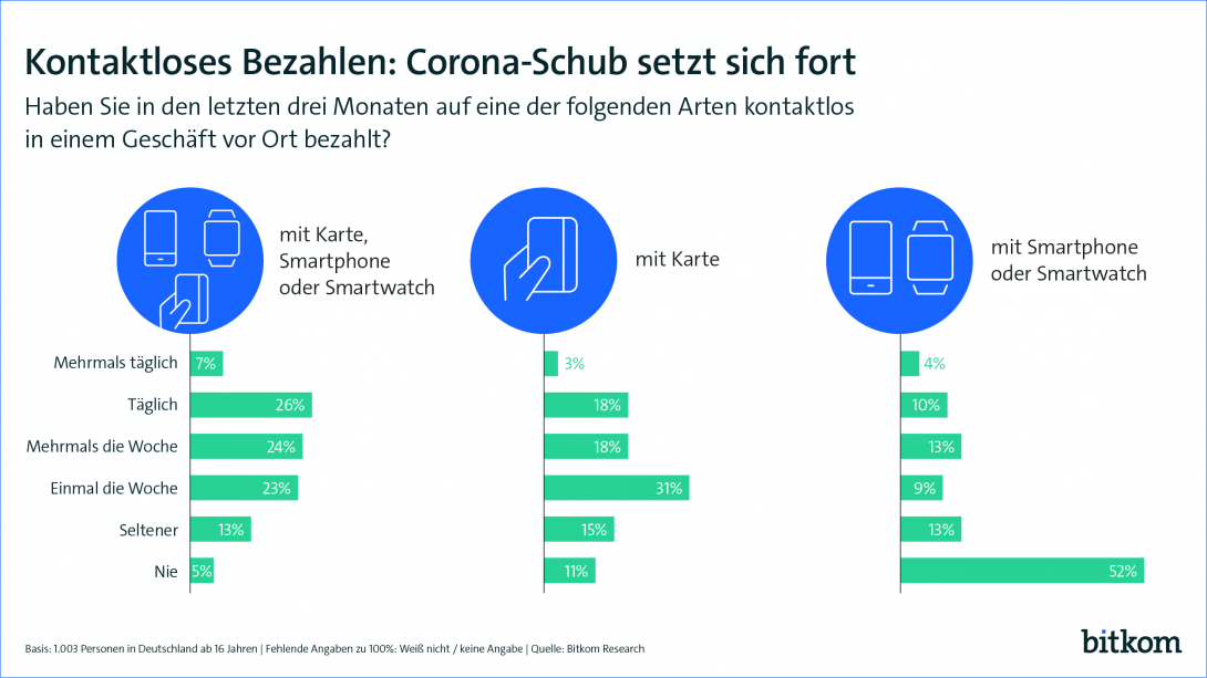 Kontaktloses Bezahlen: Corona-Schub wirkt nach Statistik