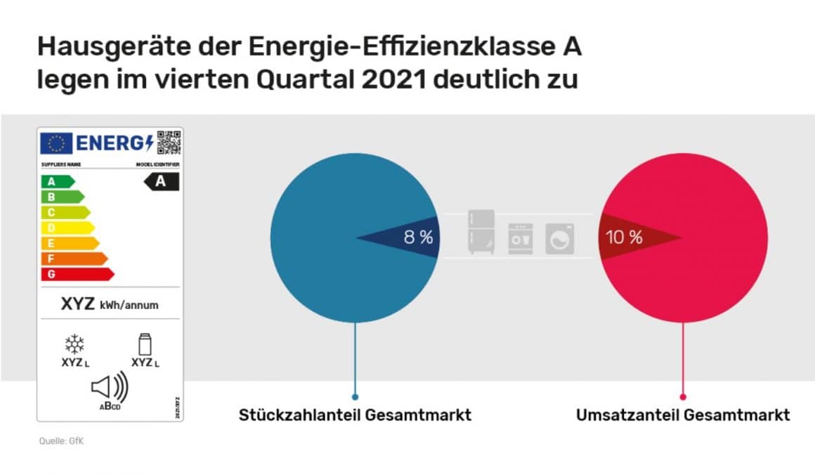 Das neue Energie-Effizienzlabel feiert einjähriges Jubiläum