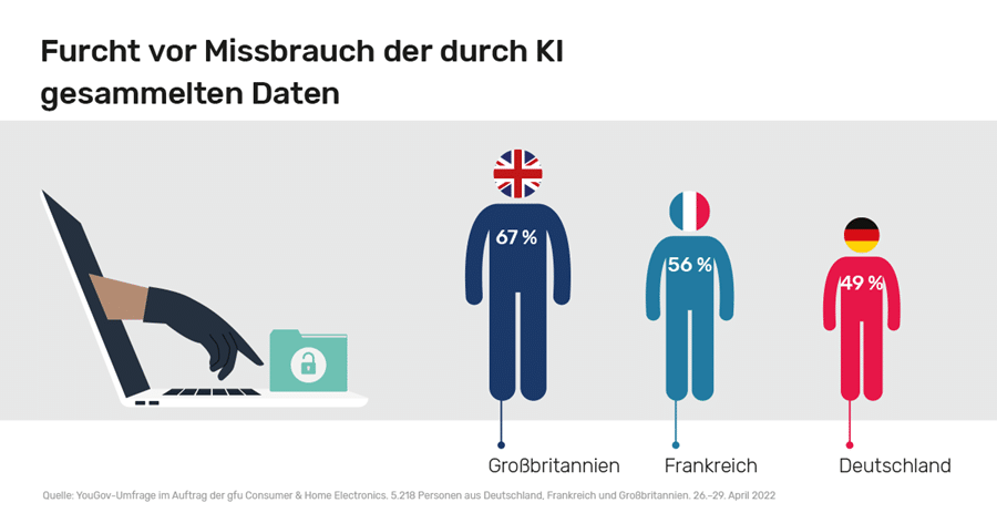 Künstliche Intelligenz: Furcht vor Missbrauch