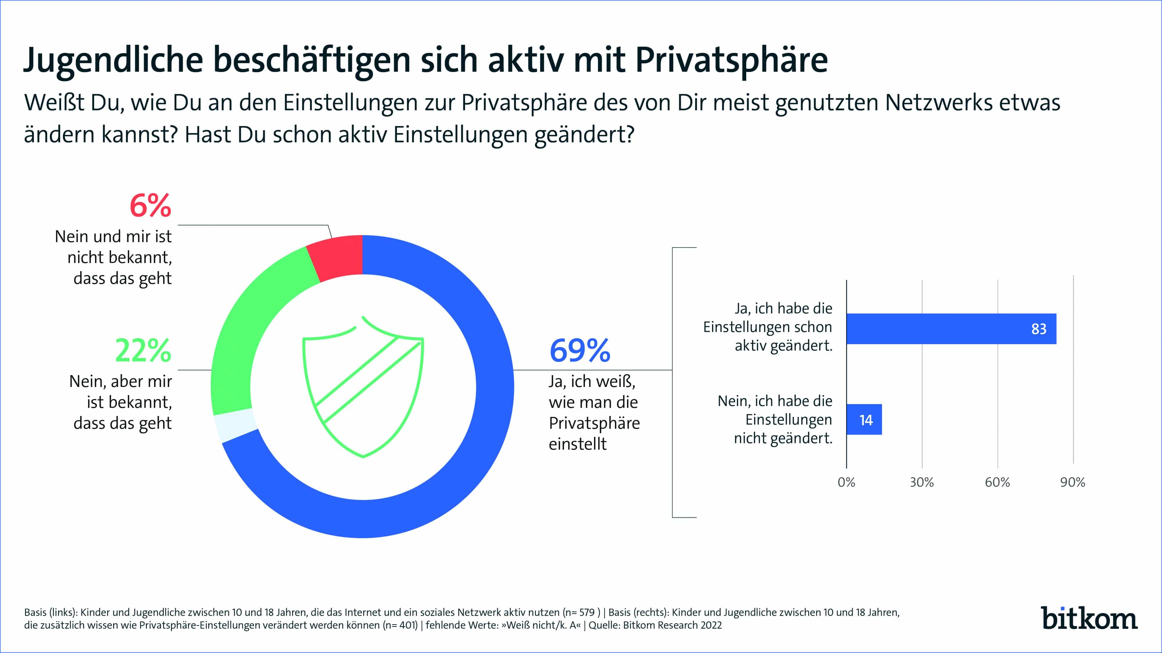 Online-Zeit von Kindern wächst: Statistik Privatsphäre