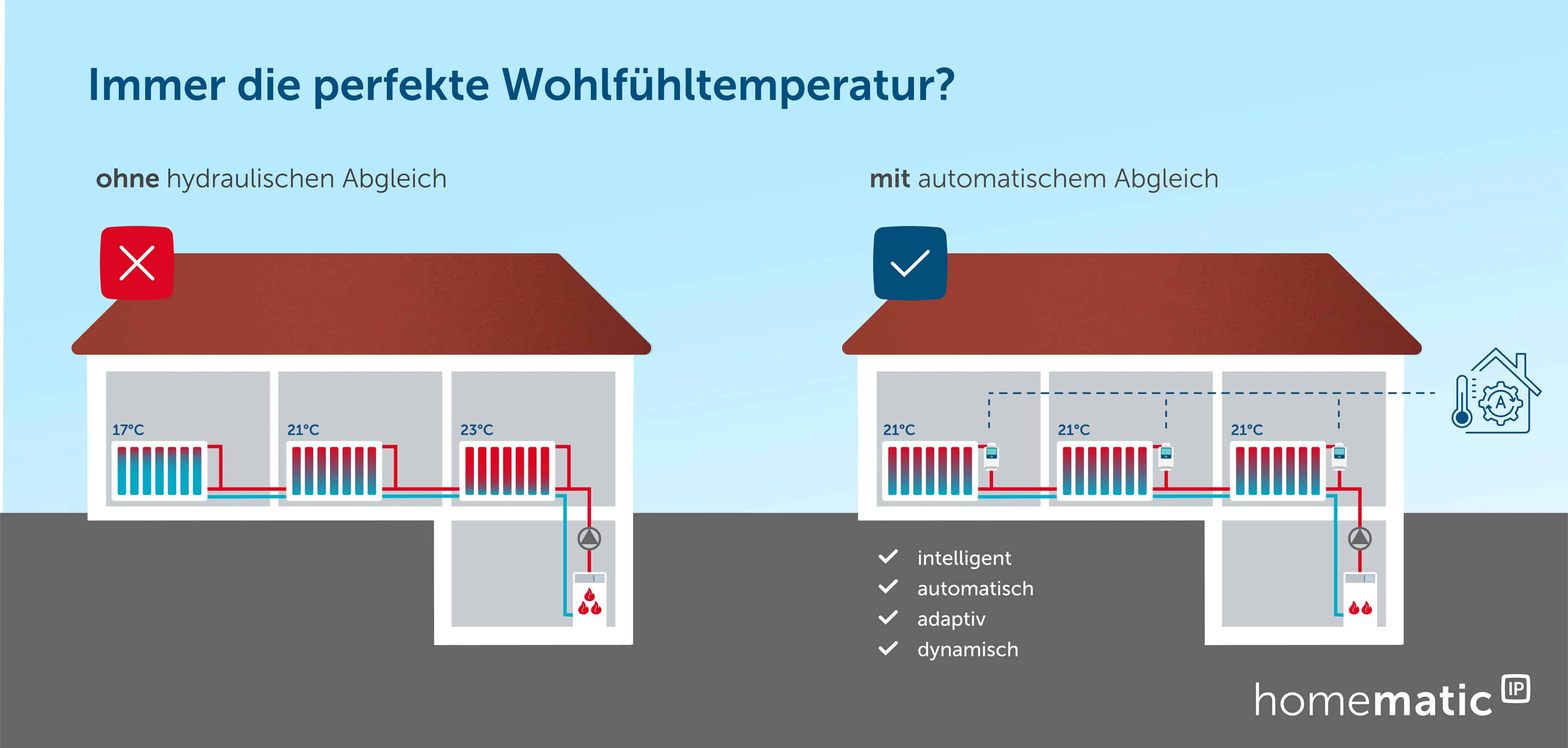 Homematic IP automatisiert den hydraulischen Abgleich: Grafik