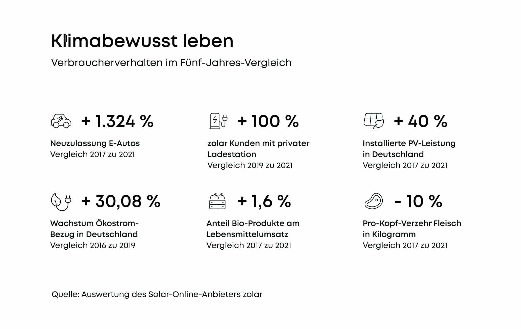Zolar Infografik Klimabewusst leben