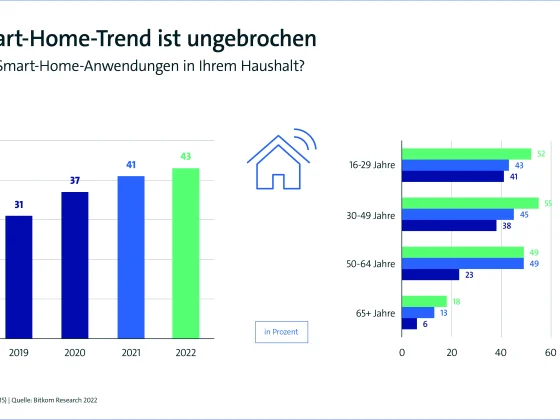 43 Prozent der Deutschen nutzen Smart-Home