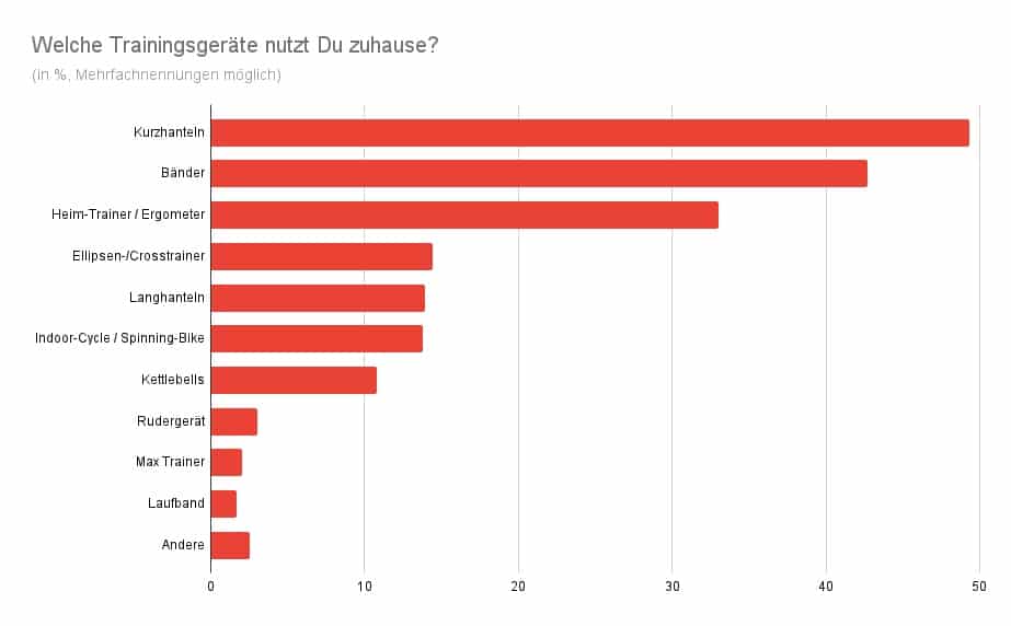 Trainingsgeräte Umfrage
