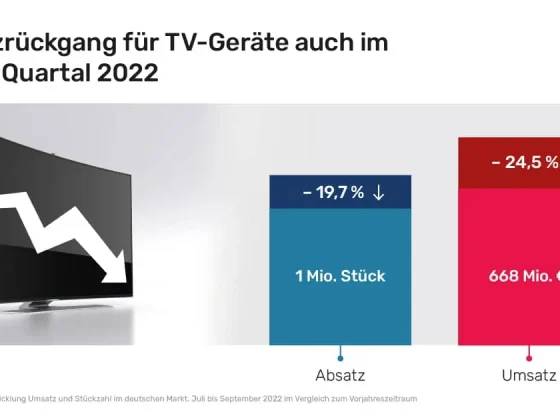 Markt für TV-Geräte auch im dritten Quartal mit Rückgang