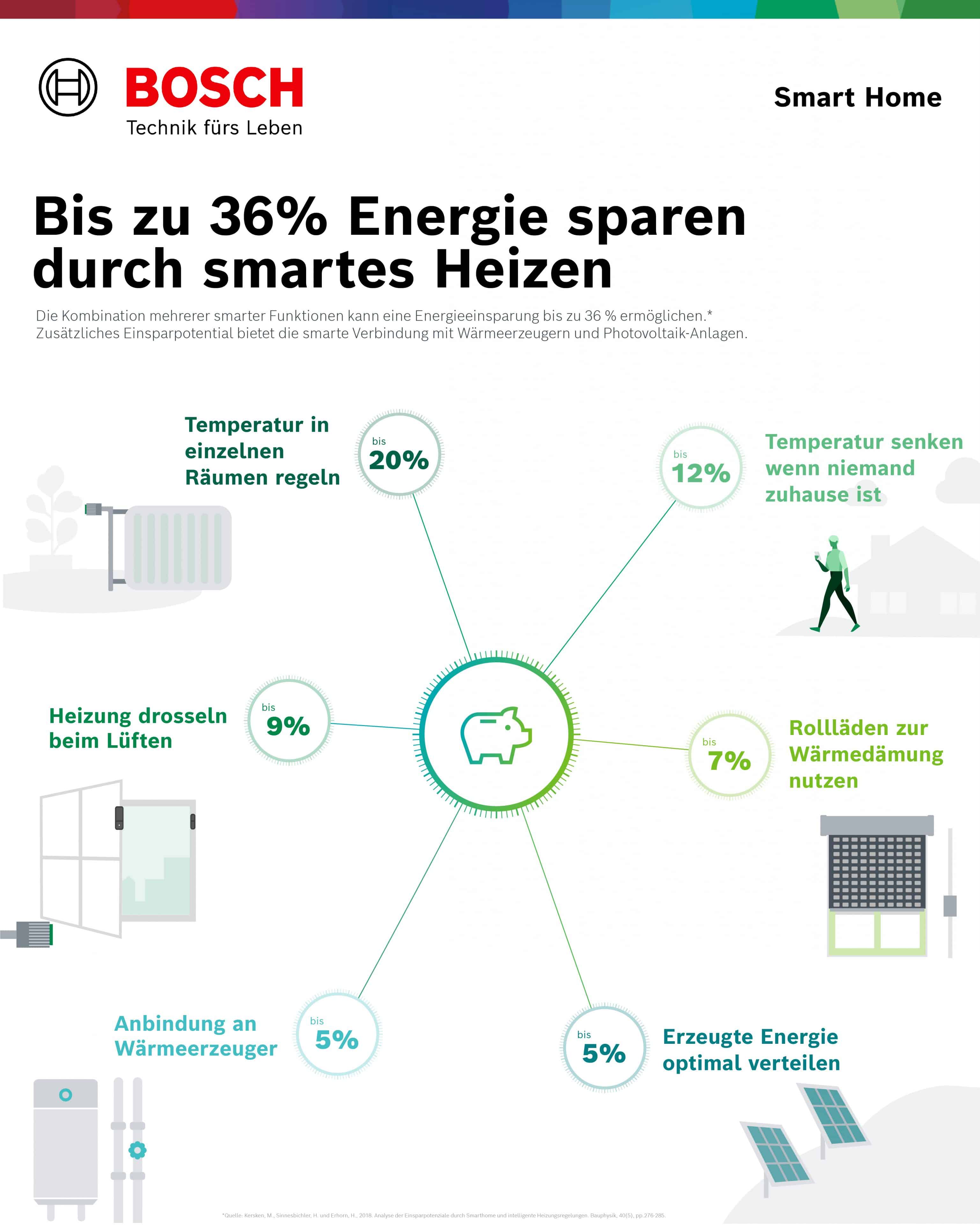 Sparsam Heizen im Smart Home: Energiespartipps von Bosch