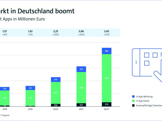3,4 Milliarden Euro Umsatz im App-Markt