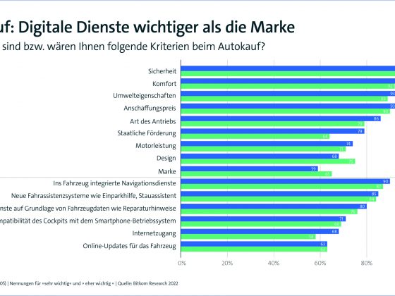 Worauf beim Autokauf geachtet wird: Bitkom Umfrage.