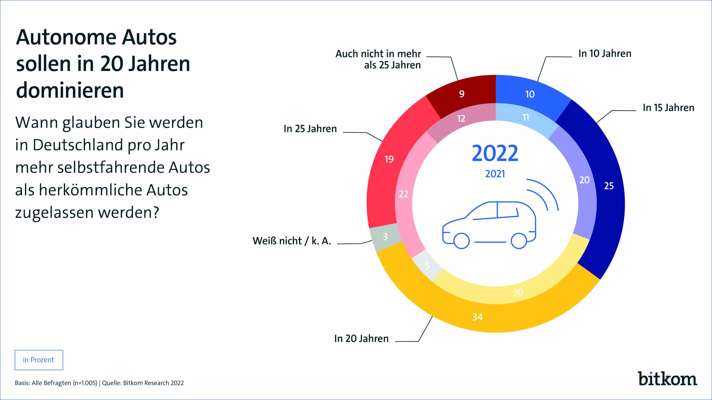 Autonomes Fahren in 20 Jahren
