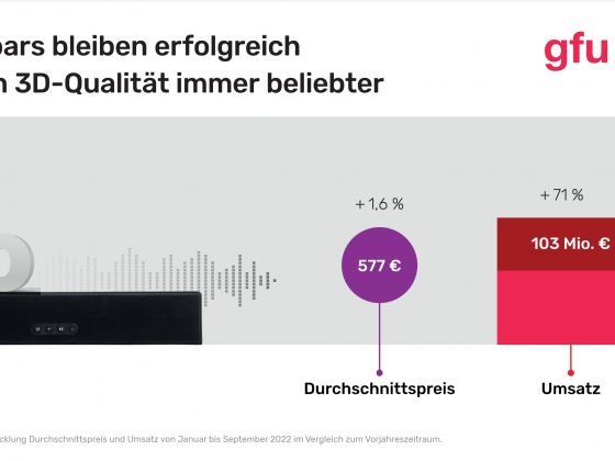 Soundbars mit 3D-Raumklang zeigen große Steigerungsrate