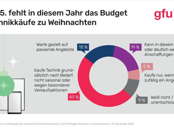 Jedem Fünften fehlt in diesem Jahr das Budget für Technikkäufe zu Weihnachten
