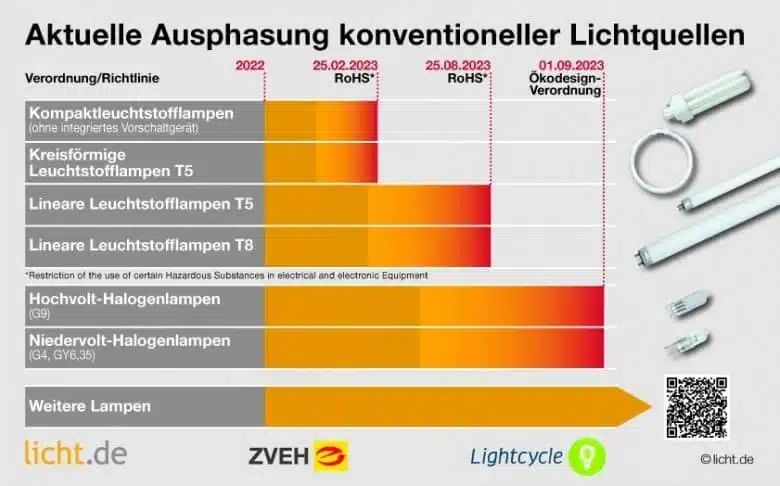 Von Leuchtstofflampe zu LED für eine bessere Energiebilanz: Grafik.