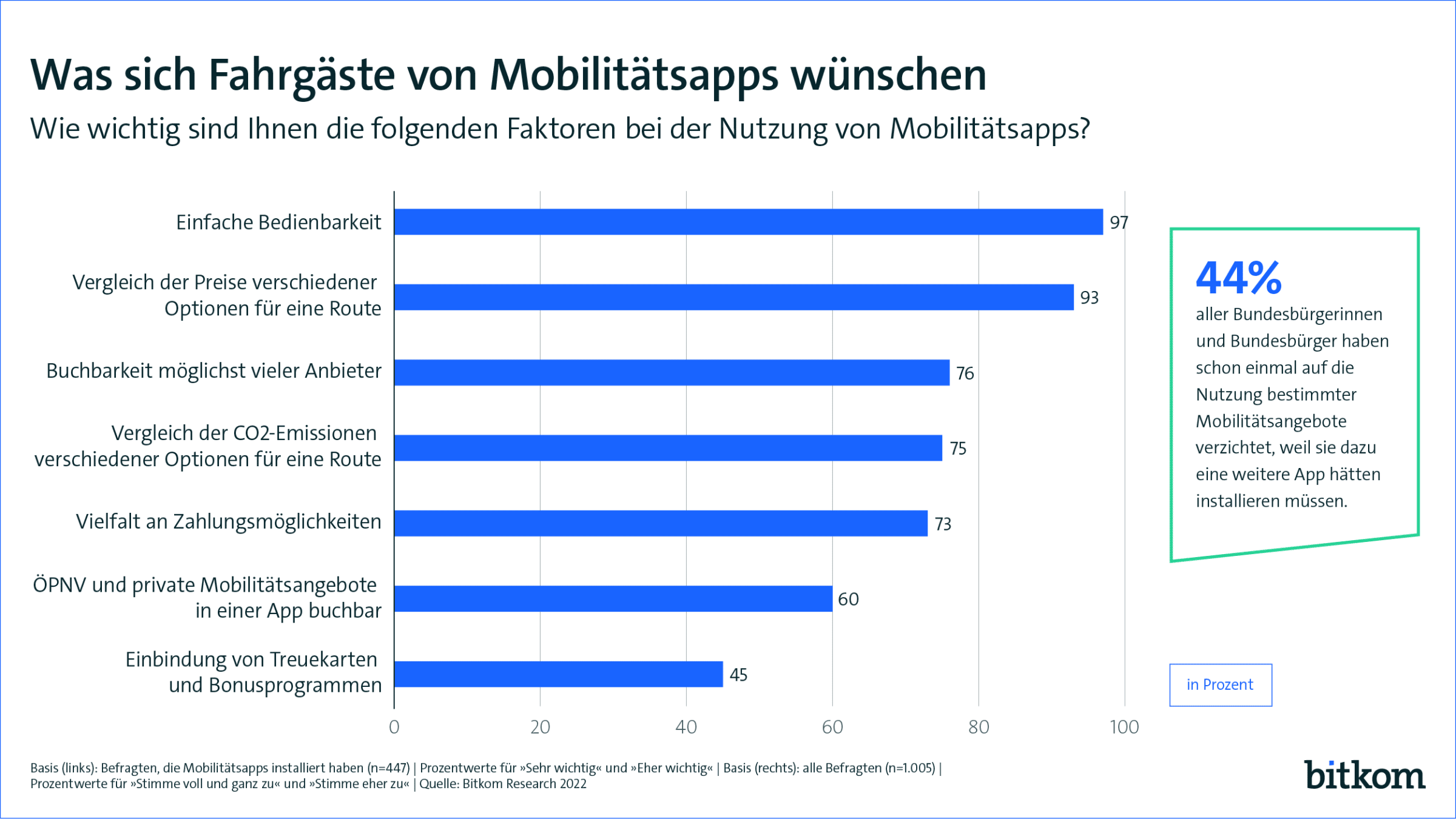 Was sich Fahrgäste von Mobilitätsapps wünschen Grafik