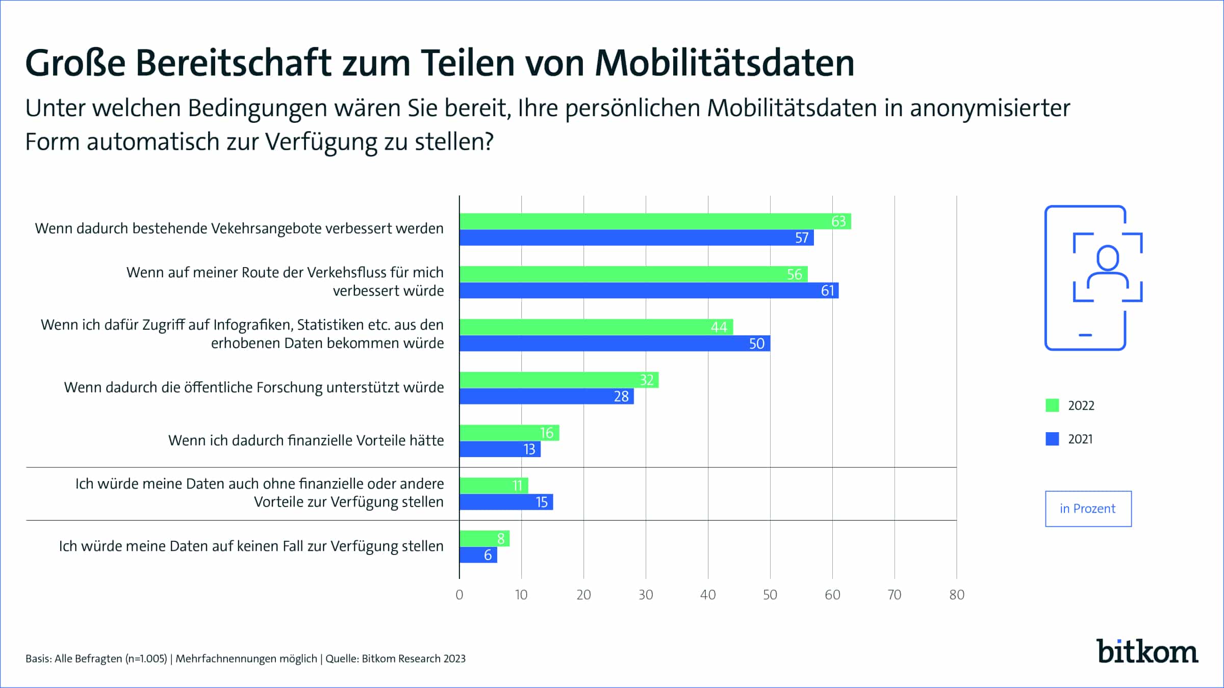 Mit Daten gegen Staus und volle Bahnen