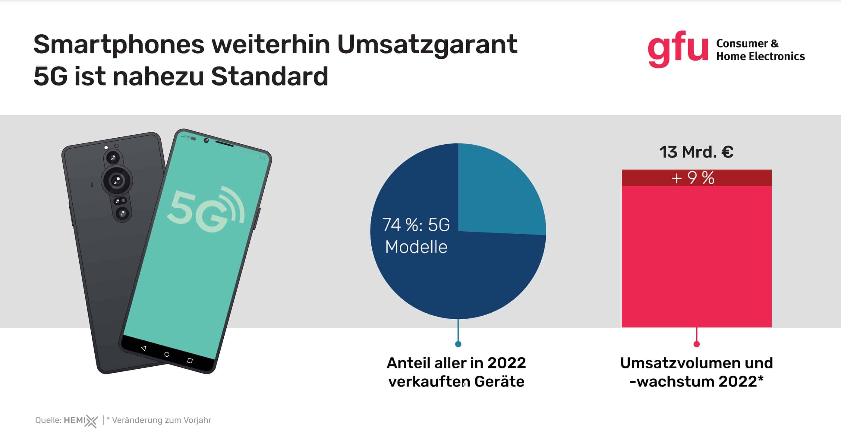 Mehr Umsatz und rund drei Viertel 5G-fähig Grafik