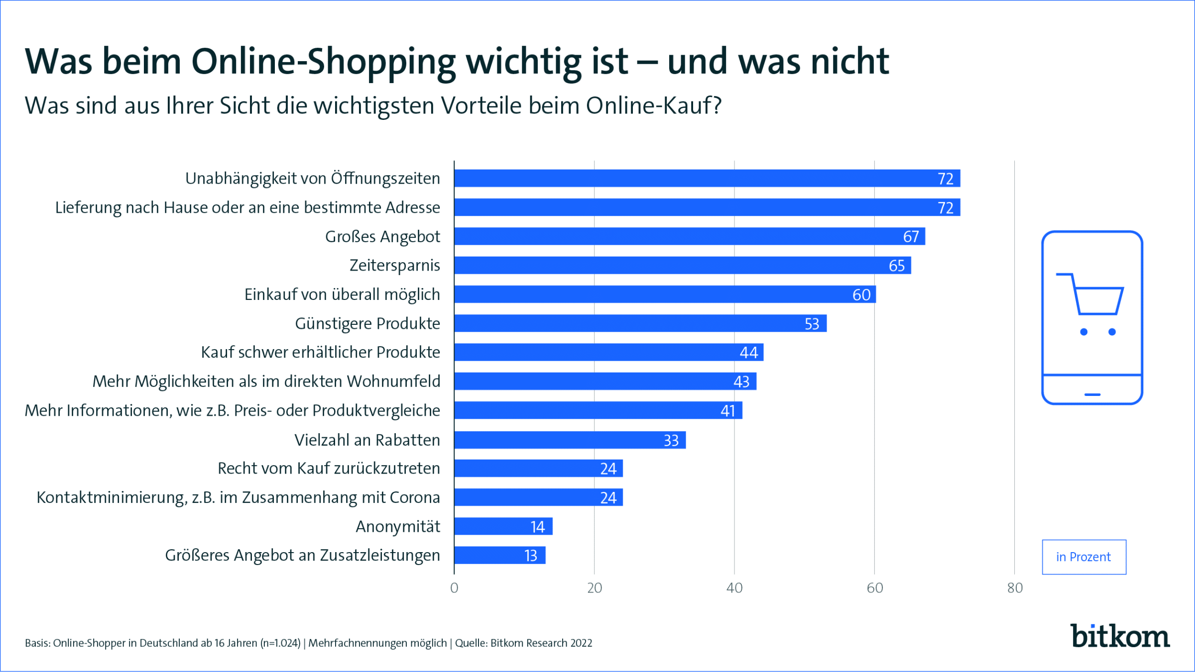 Was beim Online-Shopping wichtig ist
