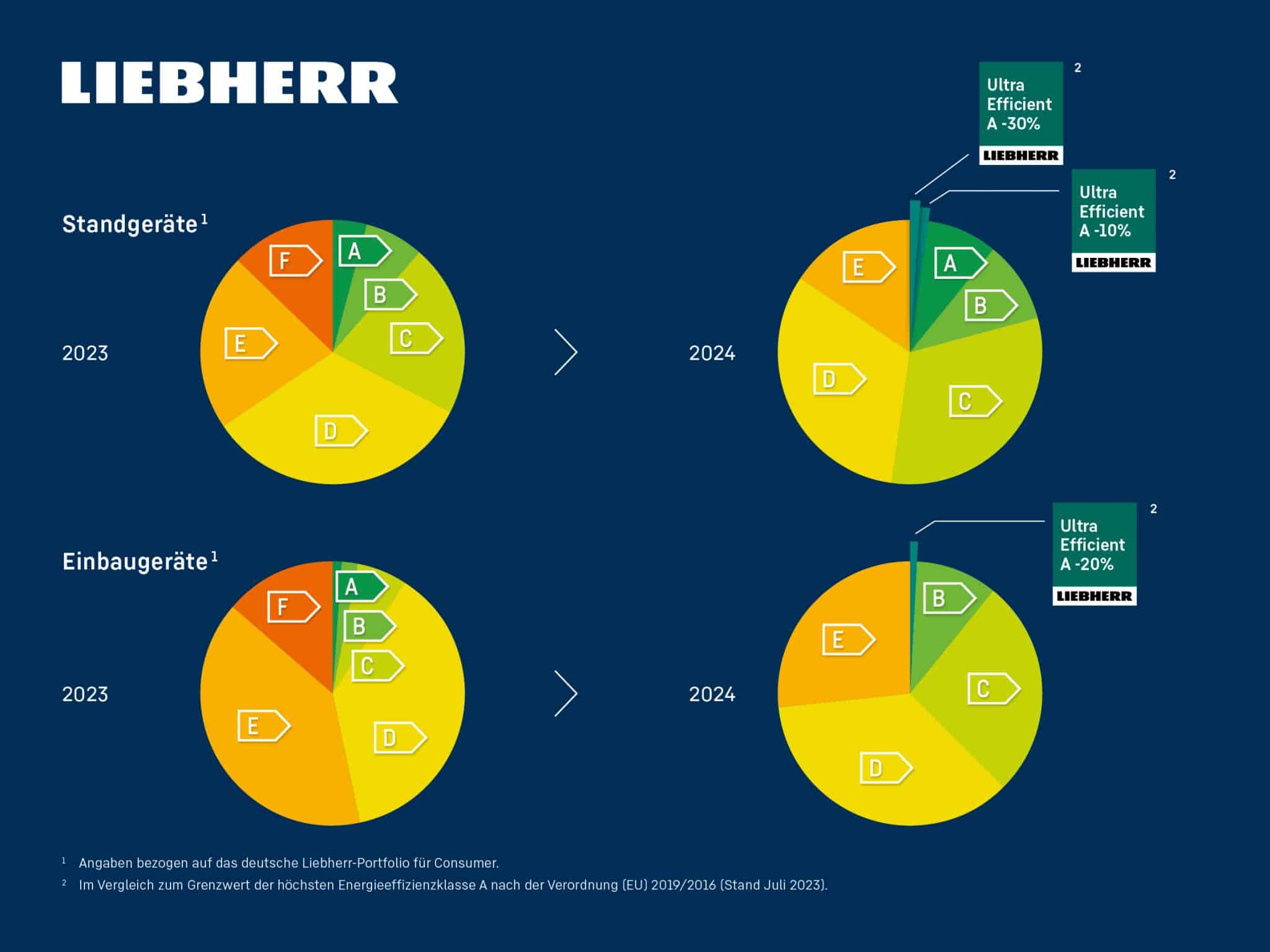 Portfolio Liebherr-Geräte 2023 Grafik
