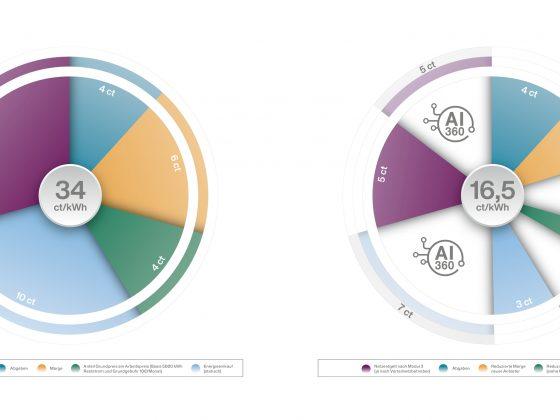 Das Ziel ist die Halbierung des Preises für Reststrom: AI 360° optimiert vor allem den Energiepreis und die Netzentgelte, aber auch bei Marge und Grundpreis gibt es Potenziale. Grafik: E3/DC
