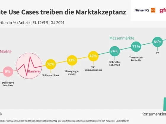 Markt für Home & Consumer Tech 2024 zeigt starkes Wachstum bei Smart-Home-Produkten