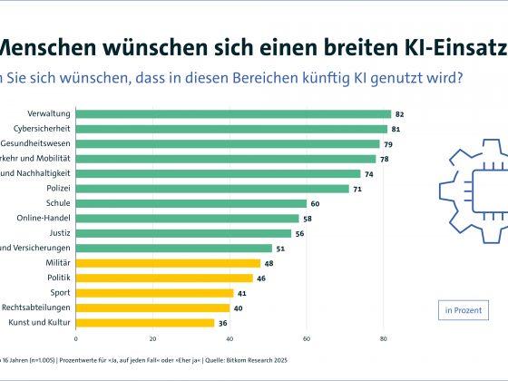Bitkom: KI-Nutzung steigt rasant – Sorge vor Abhängigkeit von USA und China