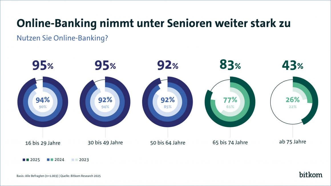 Online-Banking unter Senioren nimmt zu. Quelle: Bitkom