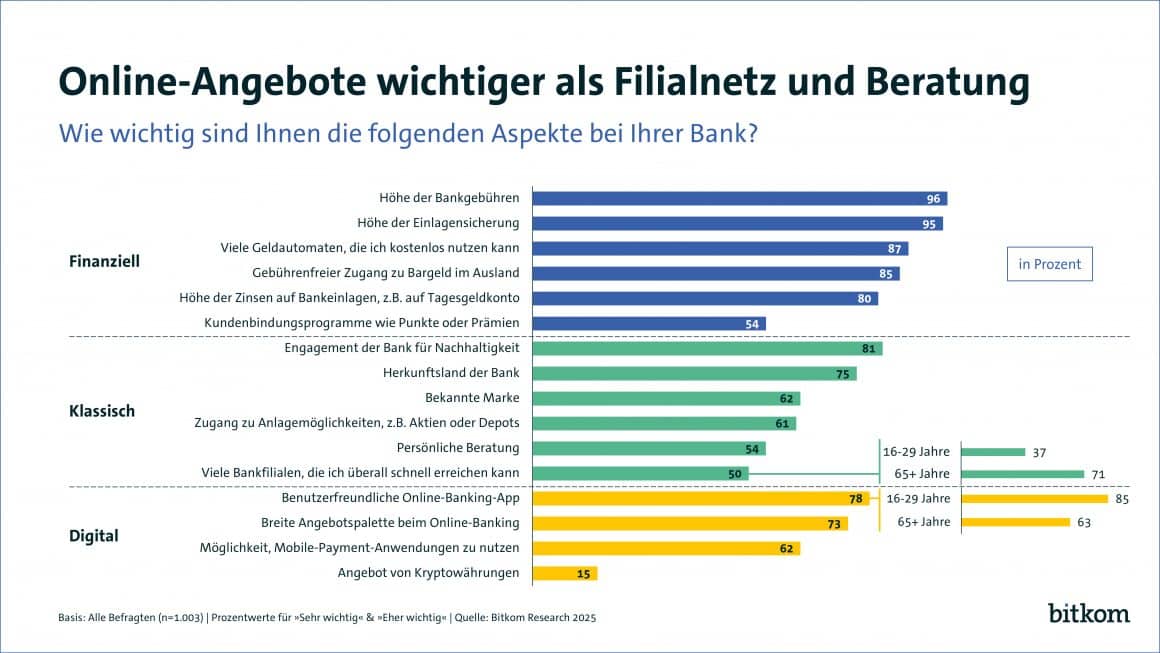 Grafik Online-Angebote wichtiger als Filialnetz und Beratung