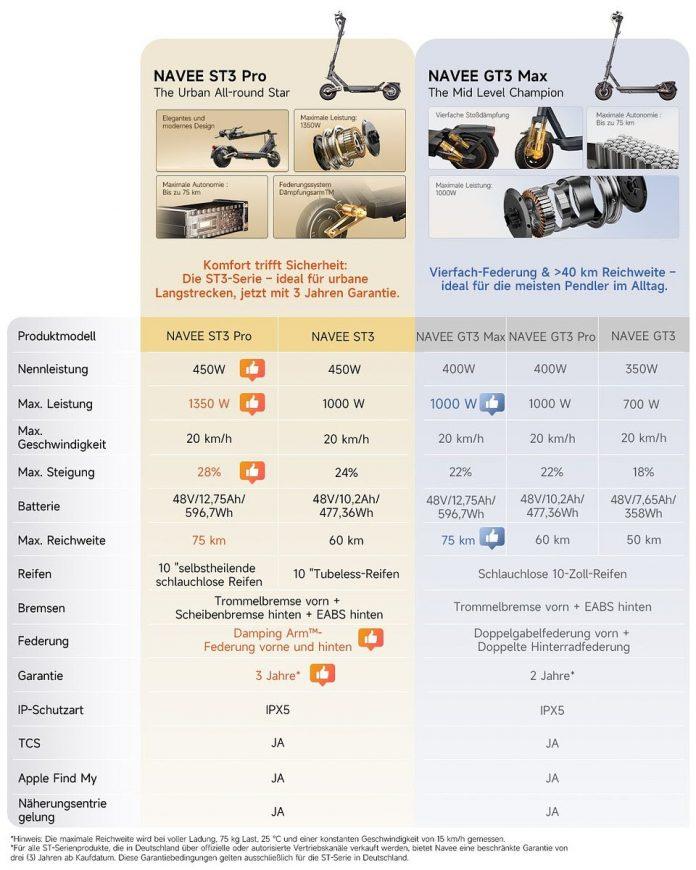 NAVEE Produktübersicht