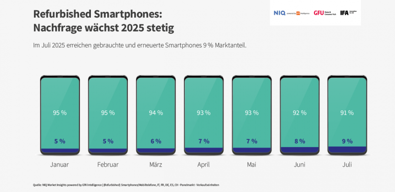 GFU: Refurbished Smartphones