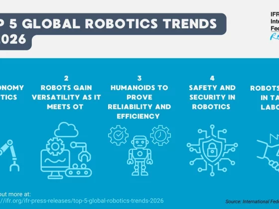 International Federation of Robotics stellt vor: Top 5 Robotik-Trends 2026 weltweit