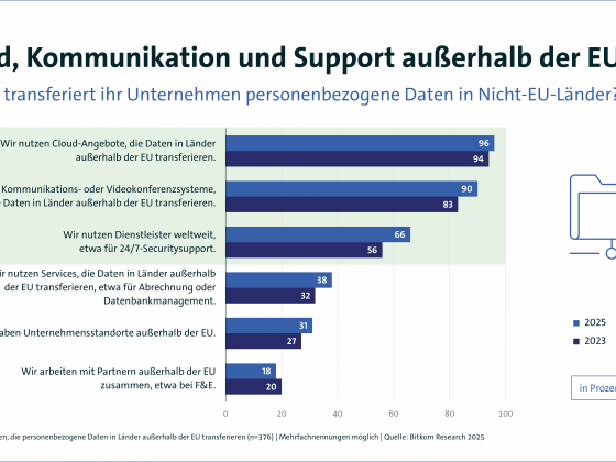 Bitkom-Umfrage: Internationale Datentransfers bleiben für Unternehmen unverzichtbar
