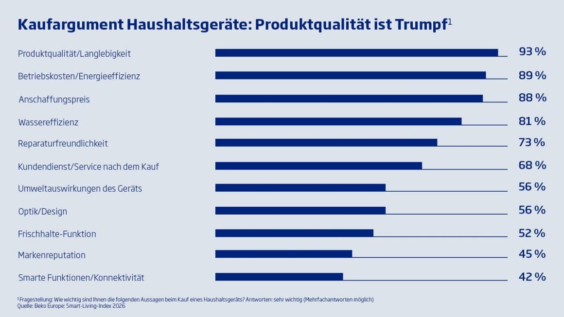 Smart Living Index 2026: