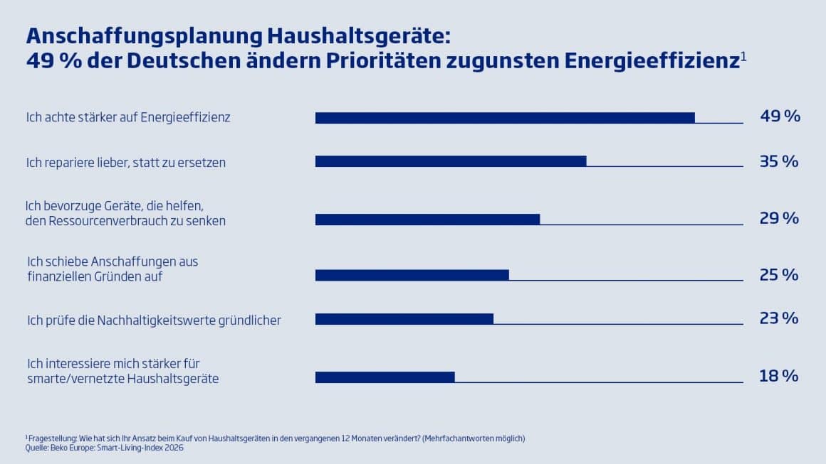 Smart Living Index 2026: