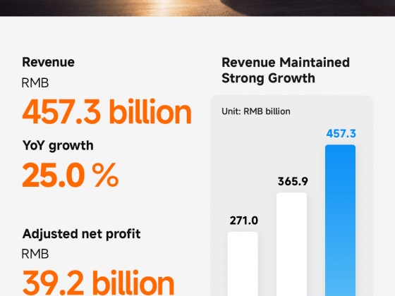 Xiaomi steigert Umsatz deutlich und erreicht EV-Durchbruch