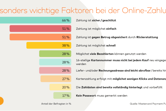 GFK-Studie mit Mastercard: