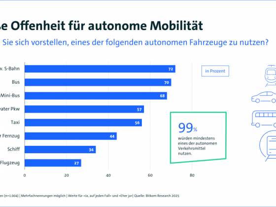 Zahl der Woche: 99 Prozent sind bereit für autonomes Fahren.