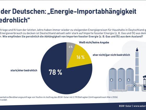 Energieimport-Abhängigkeit sorgt für Verunsicherung