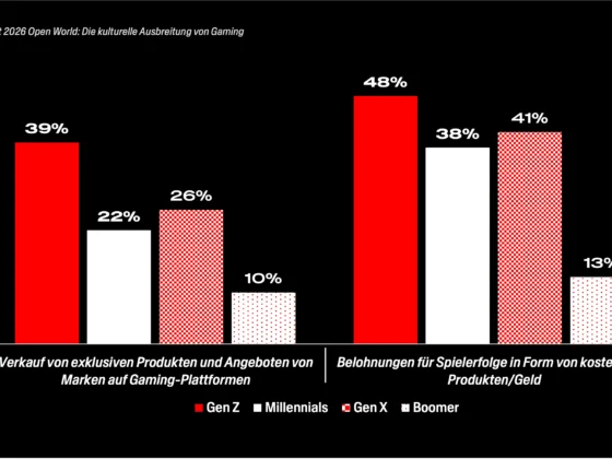 Havas Gaming-Studie 2026: Zustimmung zu exklusiven Markenangeboten und Belohnungen auf Gaming-Plattformen nach Generationen. Bild: Havas Germany